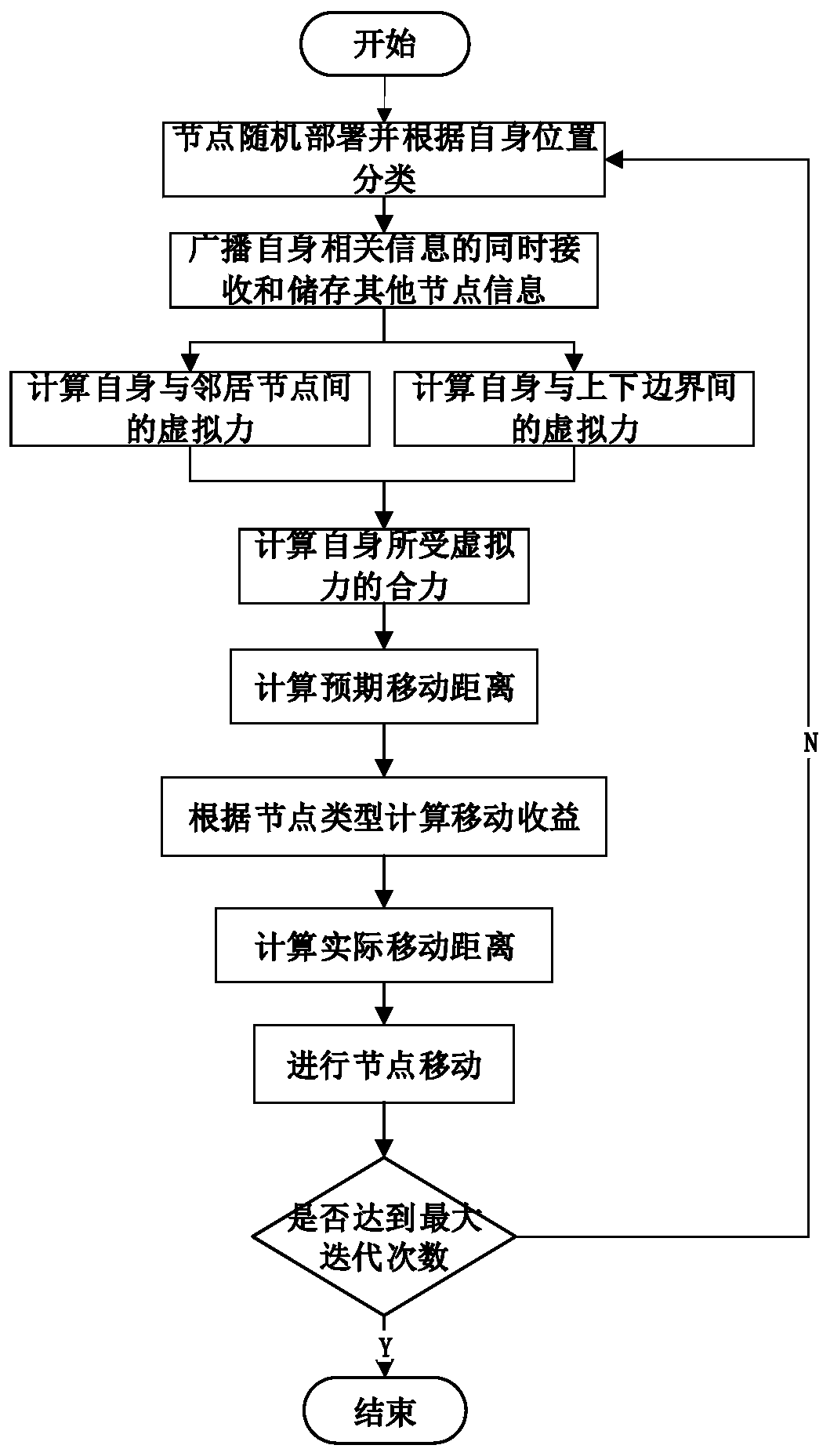 Anchor node deployment method for dynamic underwater environment