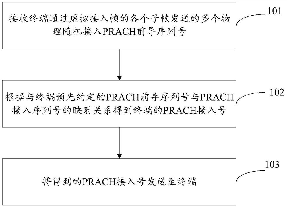 A prach access control method, access method and device