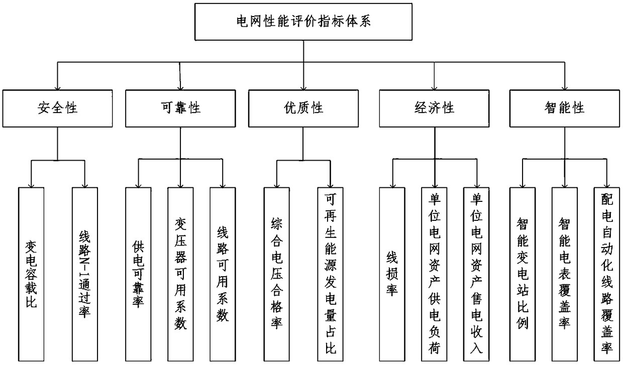 Power grid performance comprehensive evaluation method and system
