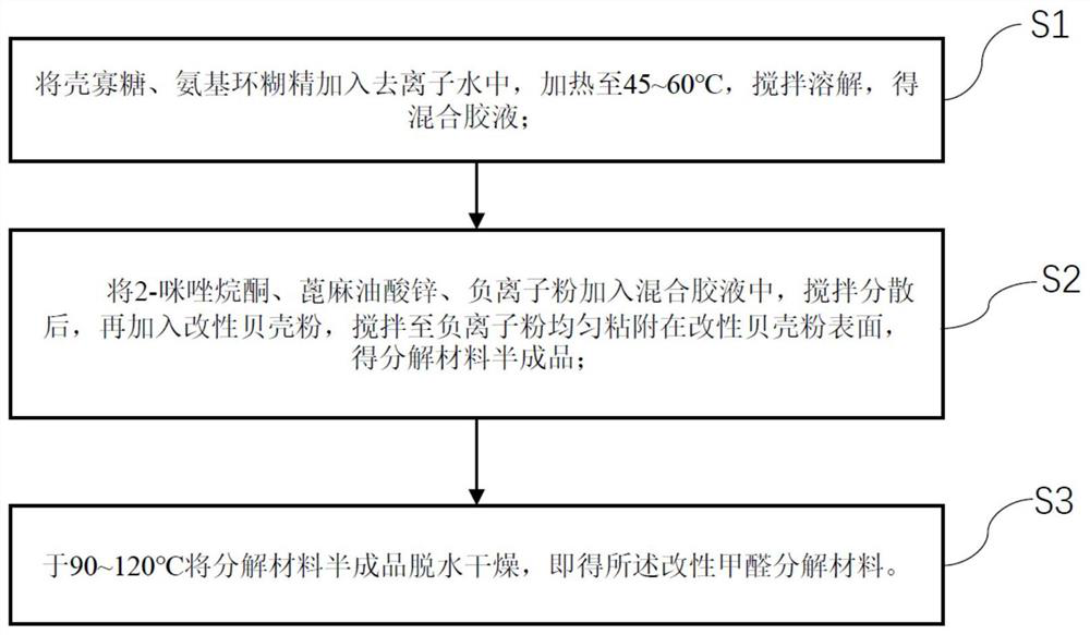 Modified formaldehyde decomposition material taking shell powder as carrier and preparation method thereof