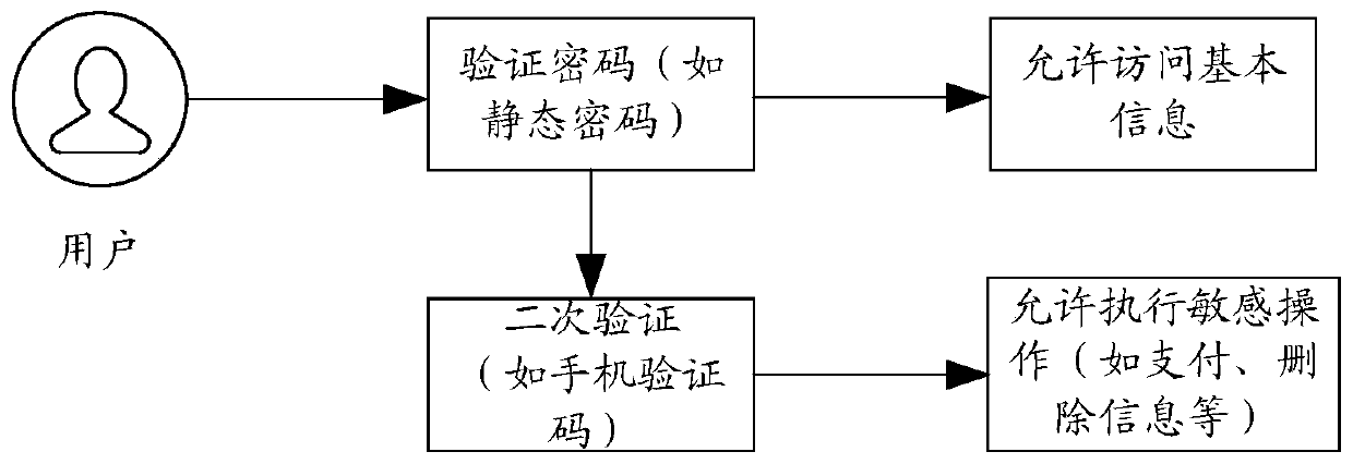 Identity authentication processing method and device, electronic equipment and storage medium