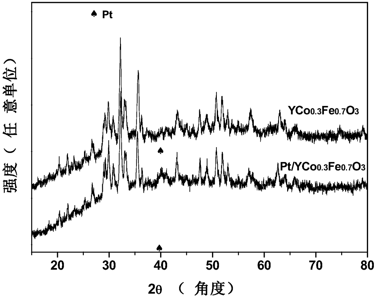 Perovskite composite oxide loaded platinum catalyst and preparation and application thereof