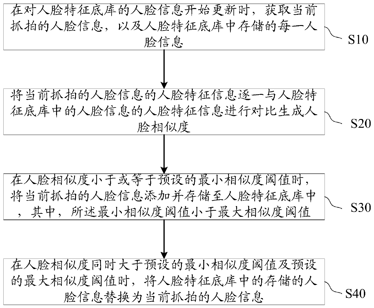 Method and device for dynamically updating face feature base library and face snapshot system