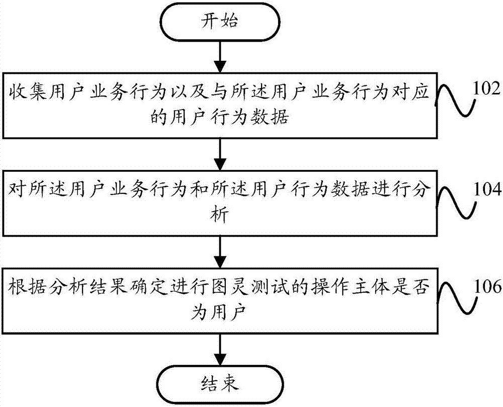Turing test method and system based on user business behavior analysis