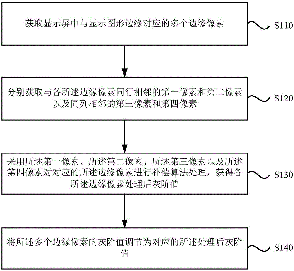 Method for eliminating colorful edge of display graph and display device