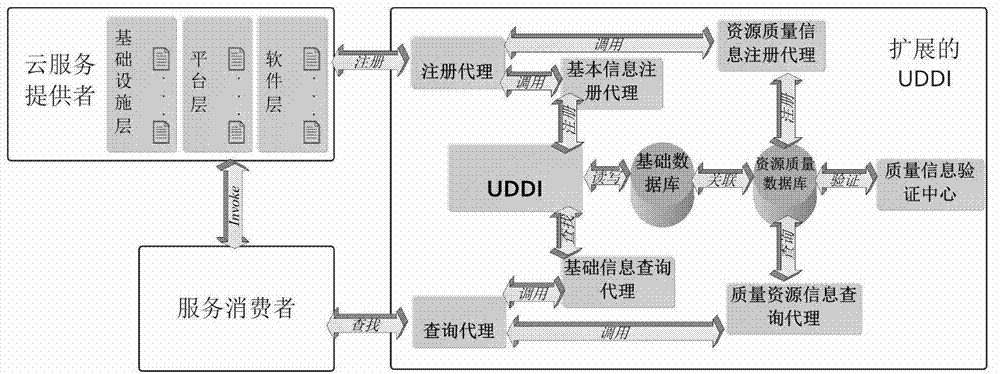 Method for constructing UDDI (universal description, discovery and integration) extended model in cloud computing environment