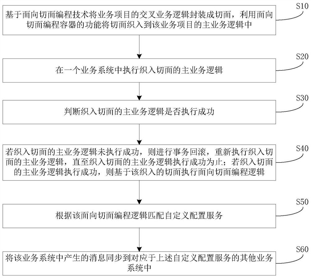 Service application information automatic synchronization method and device, equipment and storage medium