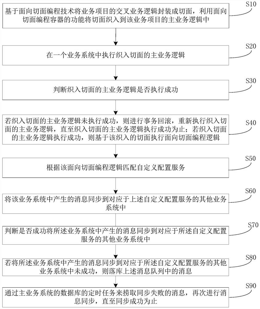 Service application information automatic synchronization method and device, equipment and storage medium