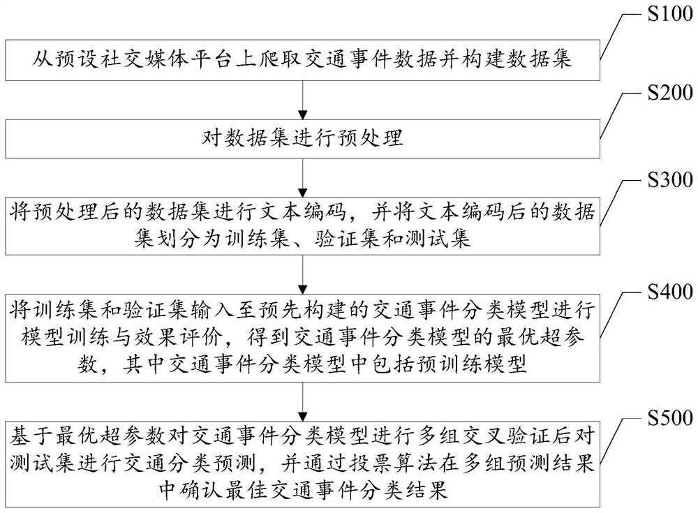 Traffic event classification method and system based on social media data and medium