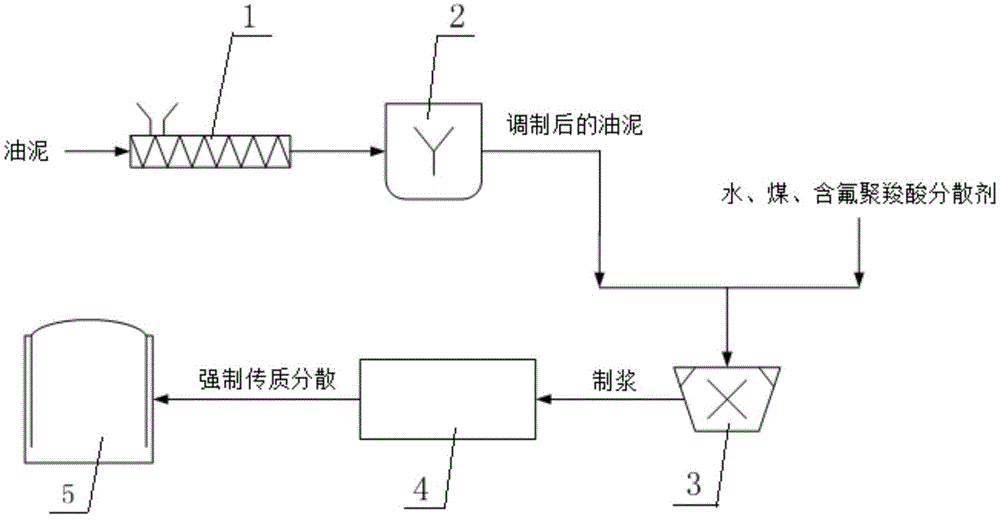 Method for preparing oily sludge blended coal water slurry by using fluorine-containing polycarboxylic acid dispersing agent through ultrasonic dispersion