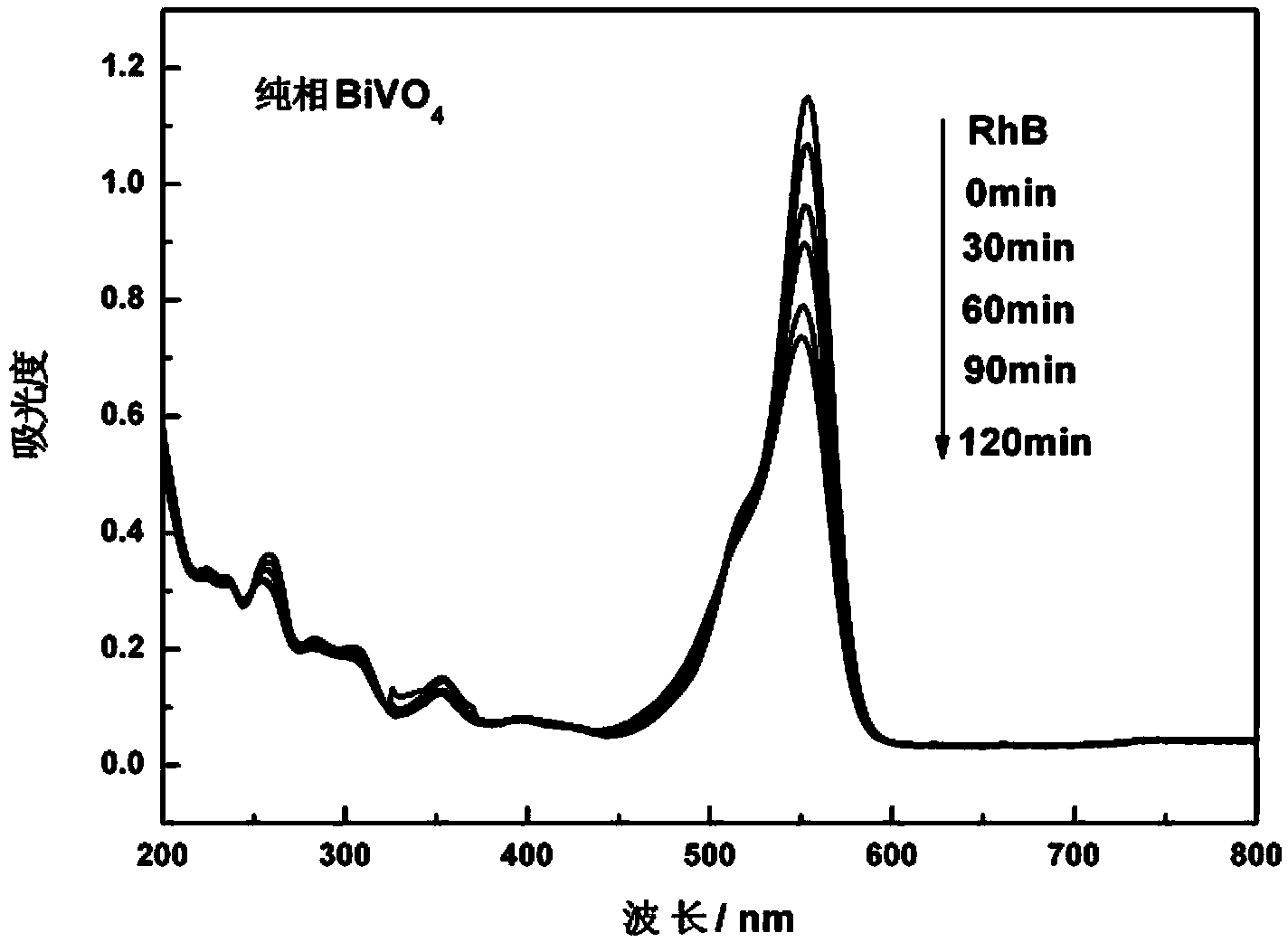 Gd-doped BiVO4 photocatalyst as well as preparation method and application thereof