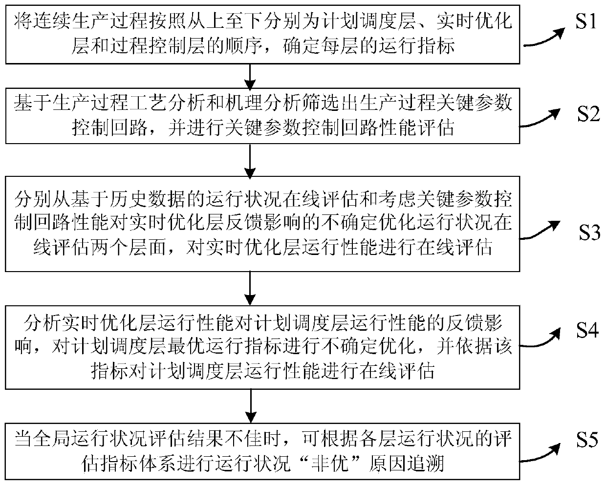 Method suitable for online evaluation of global operation condition in continuous production process