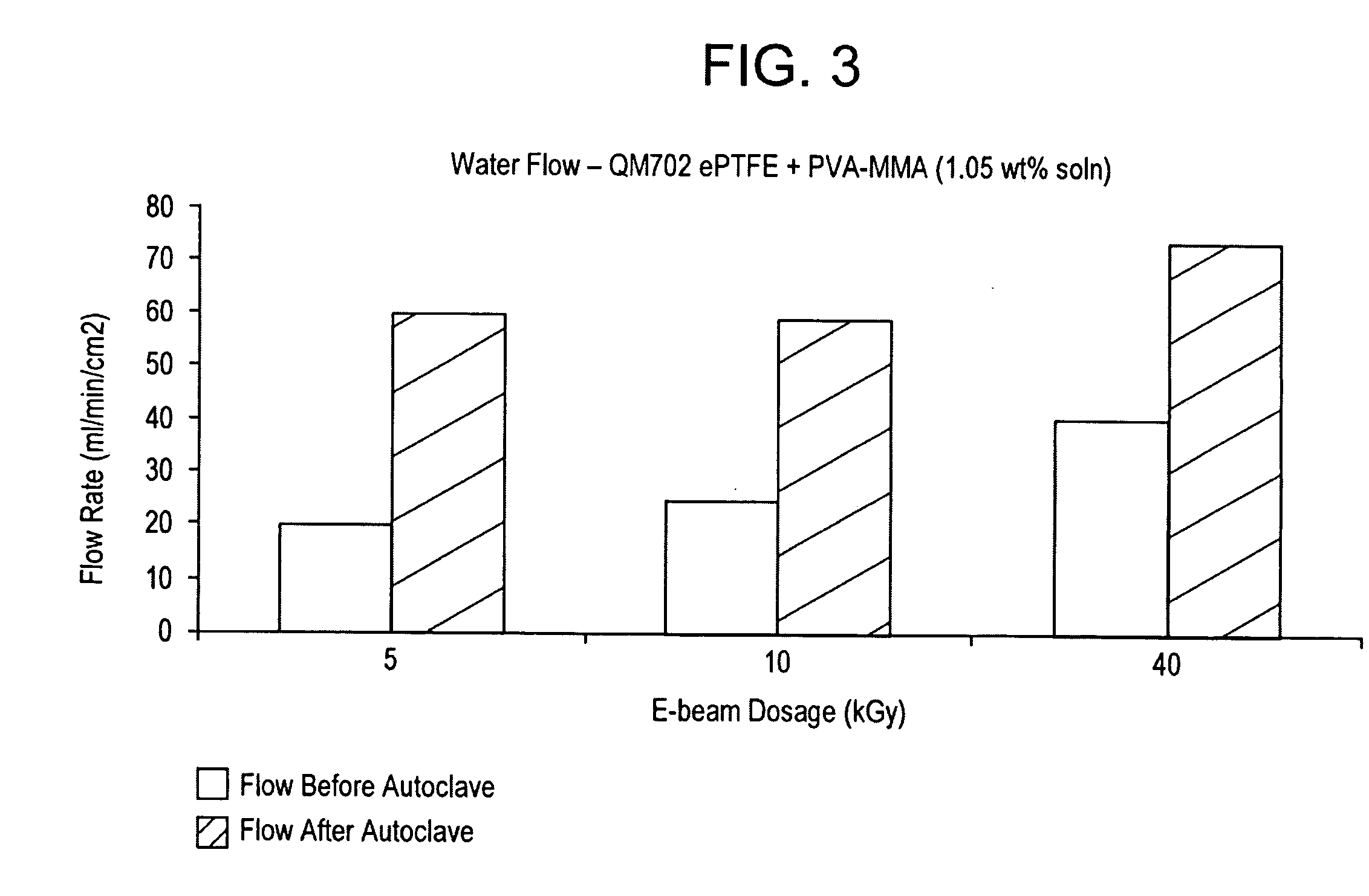 Processes for forming permanent hydrophilic porous coatings onto a substrate, and porous membranes thereof