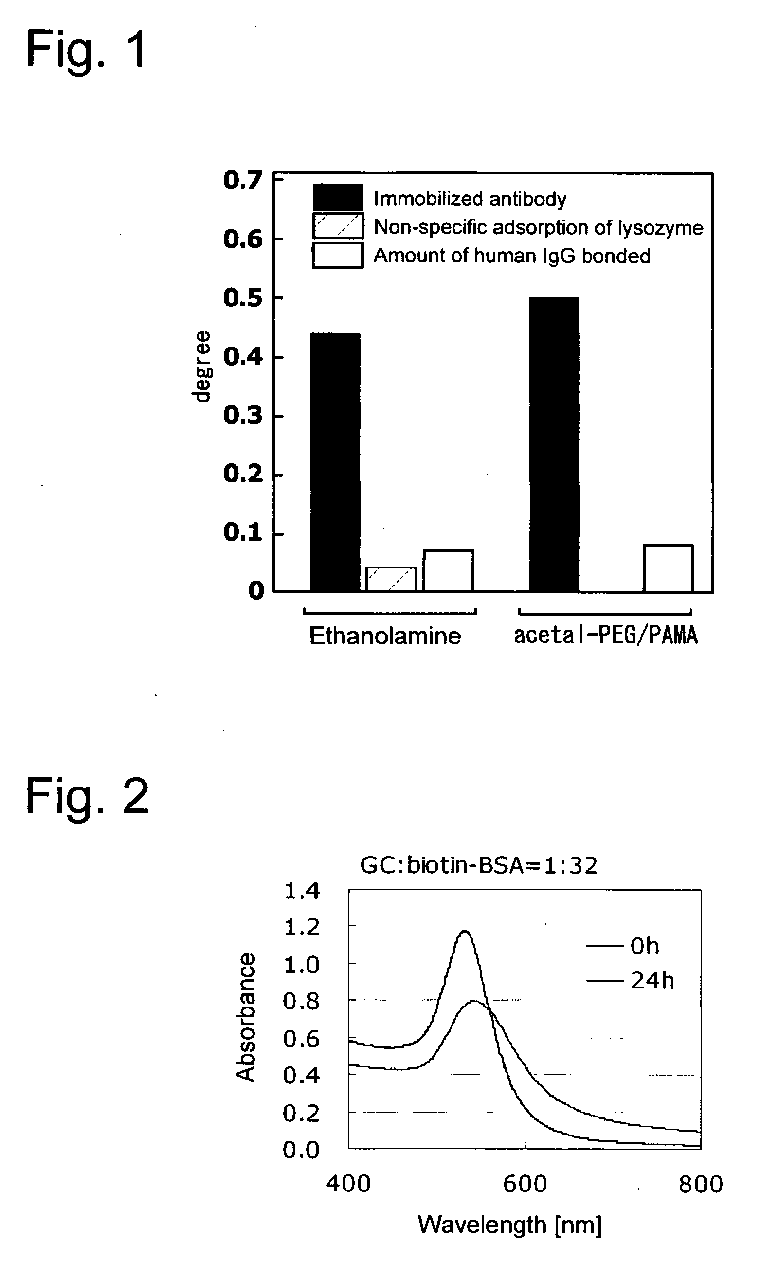 Surface of base material being inhibited in non-specific adsorption