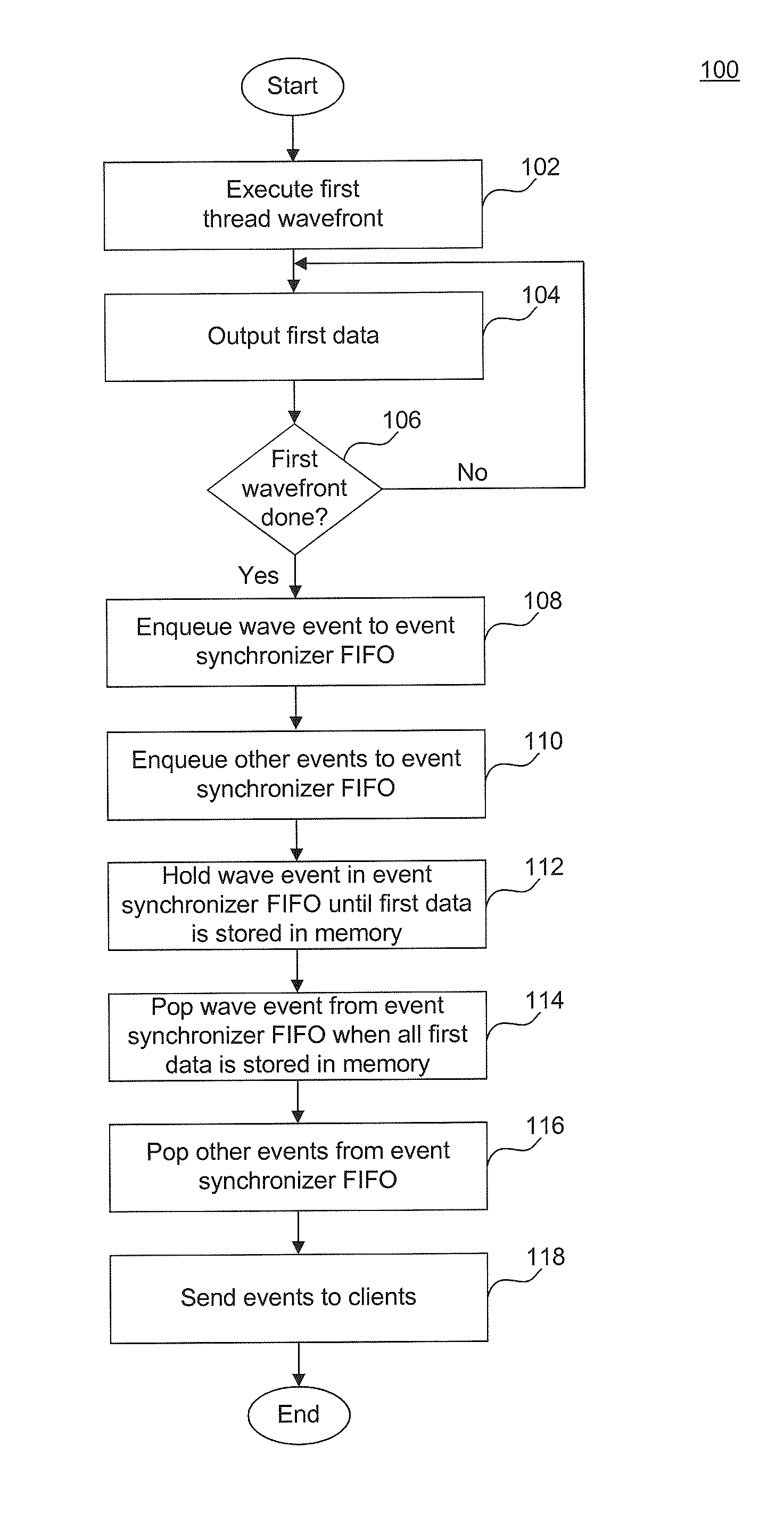 Method and System for Synchronizing Thread Wavefront Data and Events