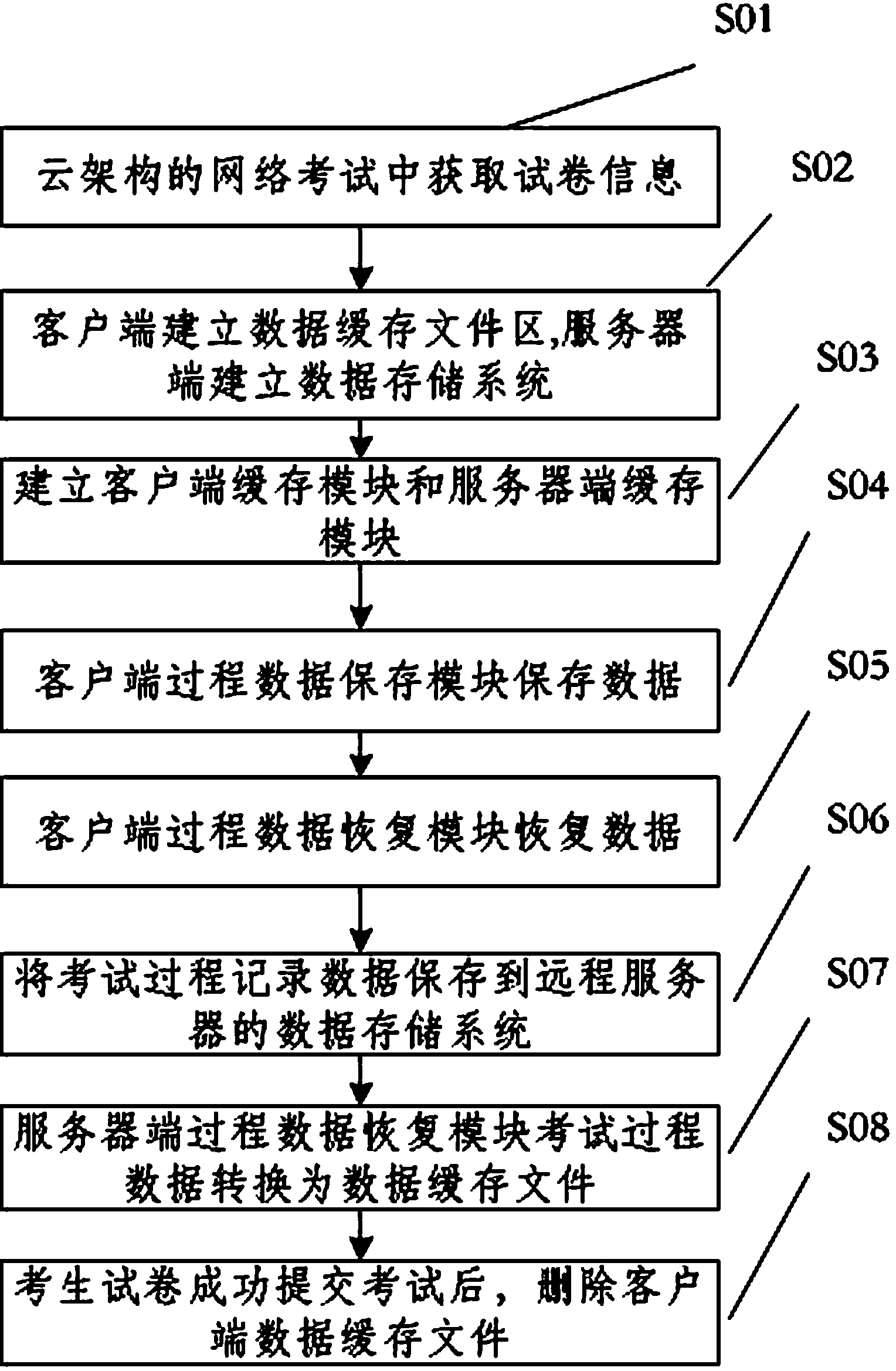 Cloud architecture-based network test data double-cache method