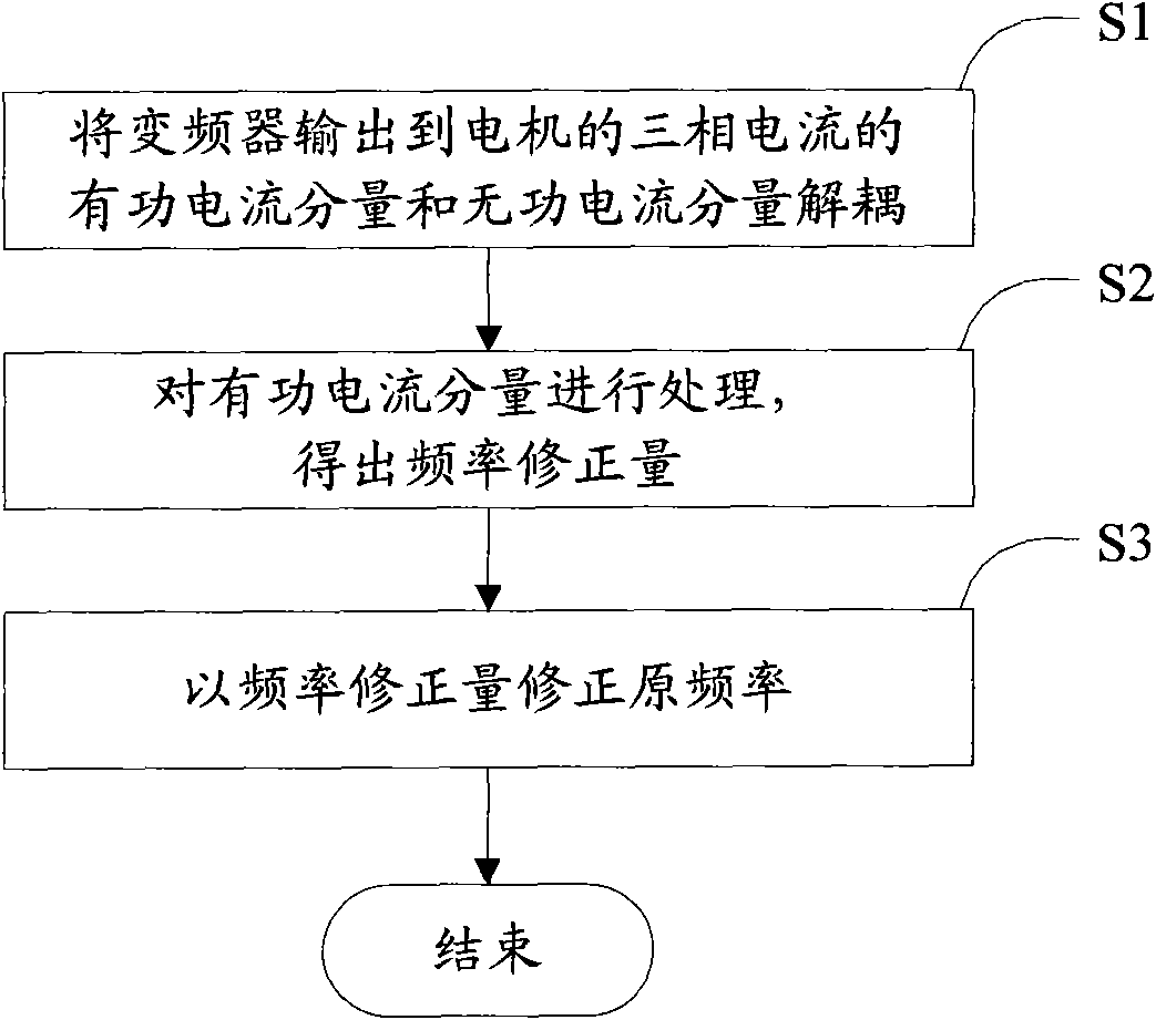 Method of restraining current oscillation of scalar frequency converter