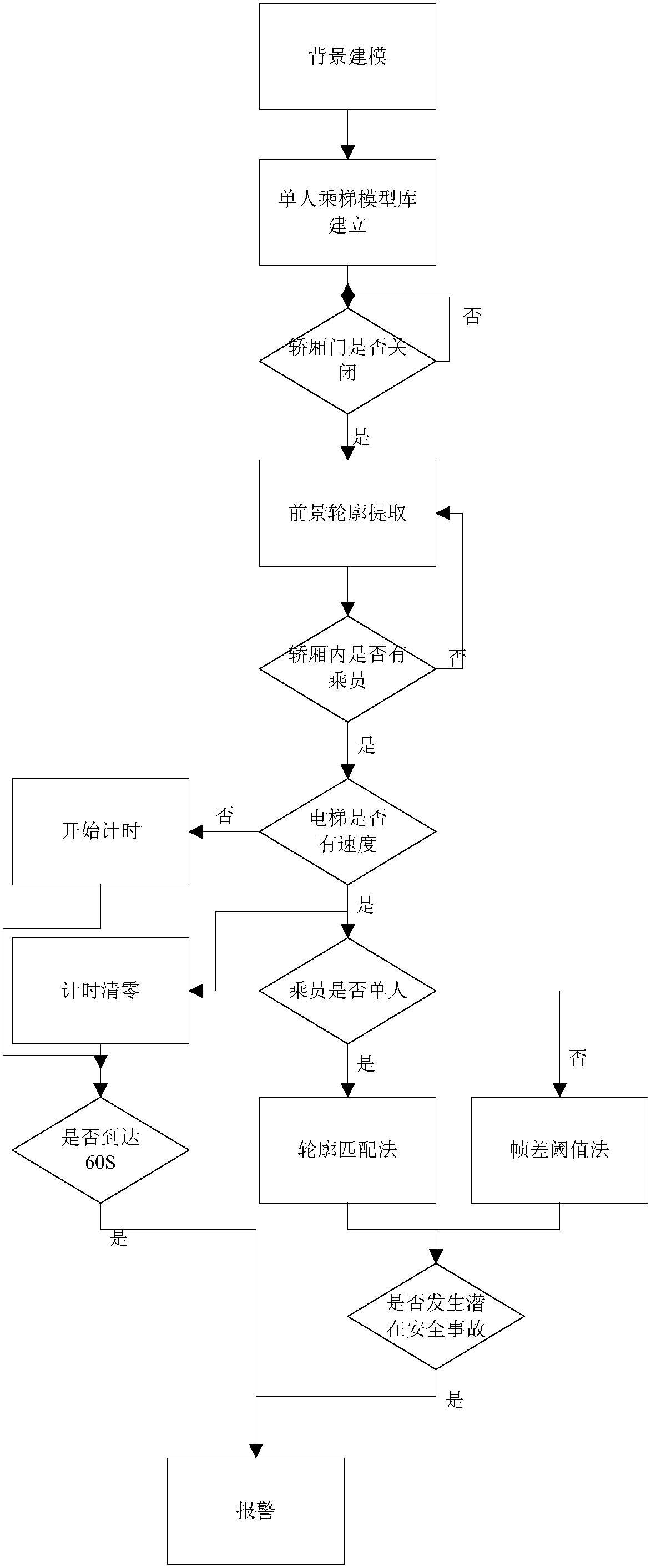 Intelligent monitoring method for comprehensive safety of elevator occupants based on machine vision