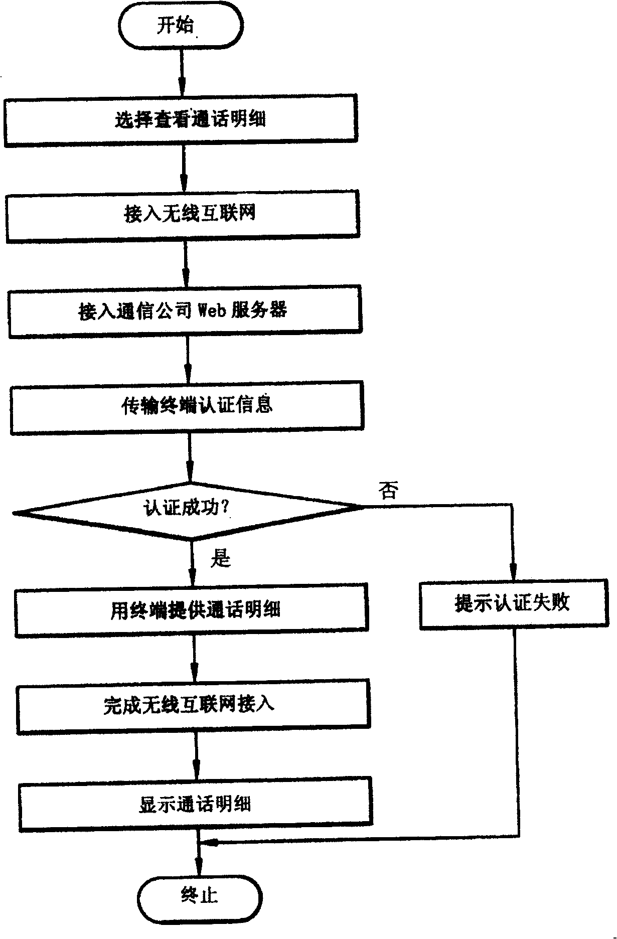 Method for inquring finance via mobile communication terminal