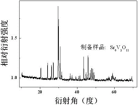 Vanadate green emitting phosphor as well as preparation method and application thereof