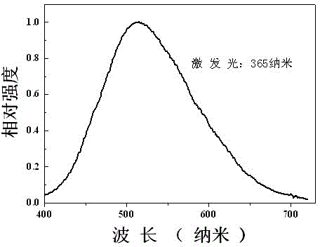 Vanadate green emitting phosphor as well as preparation method and application thereof