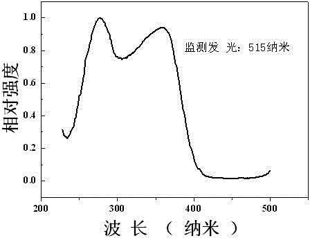 Vanadate green emitting phosphor as well as preparation method and application thereof