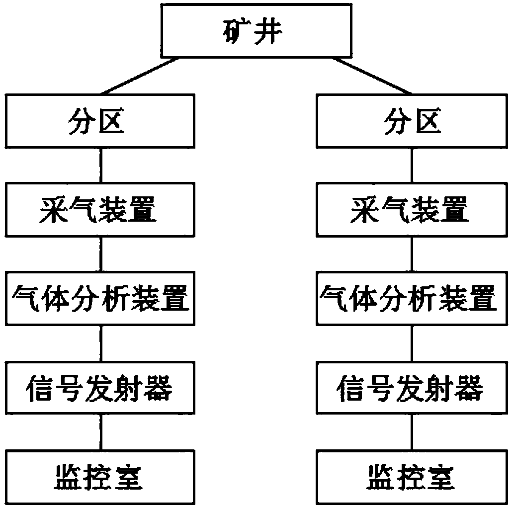 Gas monitoring system in mine