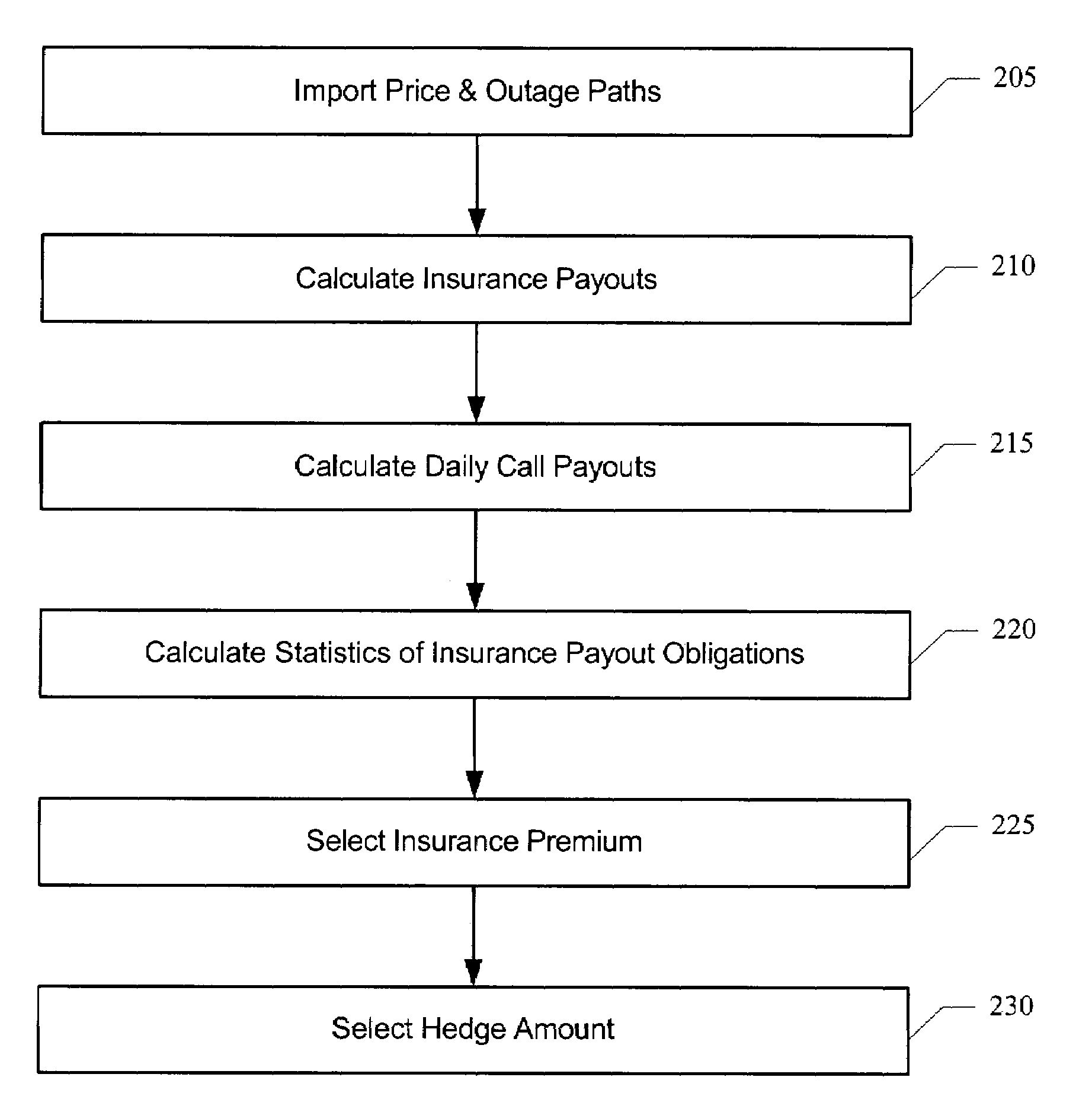 Method for producing a superior insurance model for commodity event risk