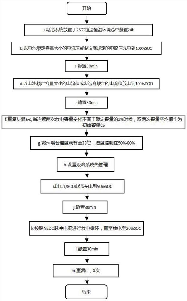 Method for predicting working condition and service life stage of vehicle lithium ion battery based on summer climate