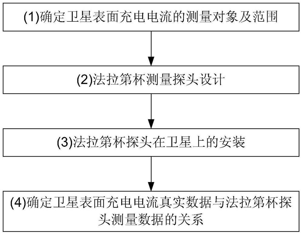 A Faraday Cup-Based Plasma Charging Current Monitoring Method on Satellite Surface