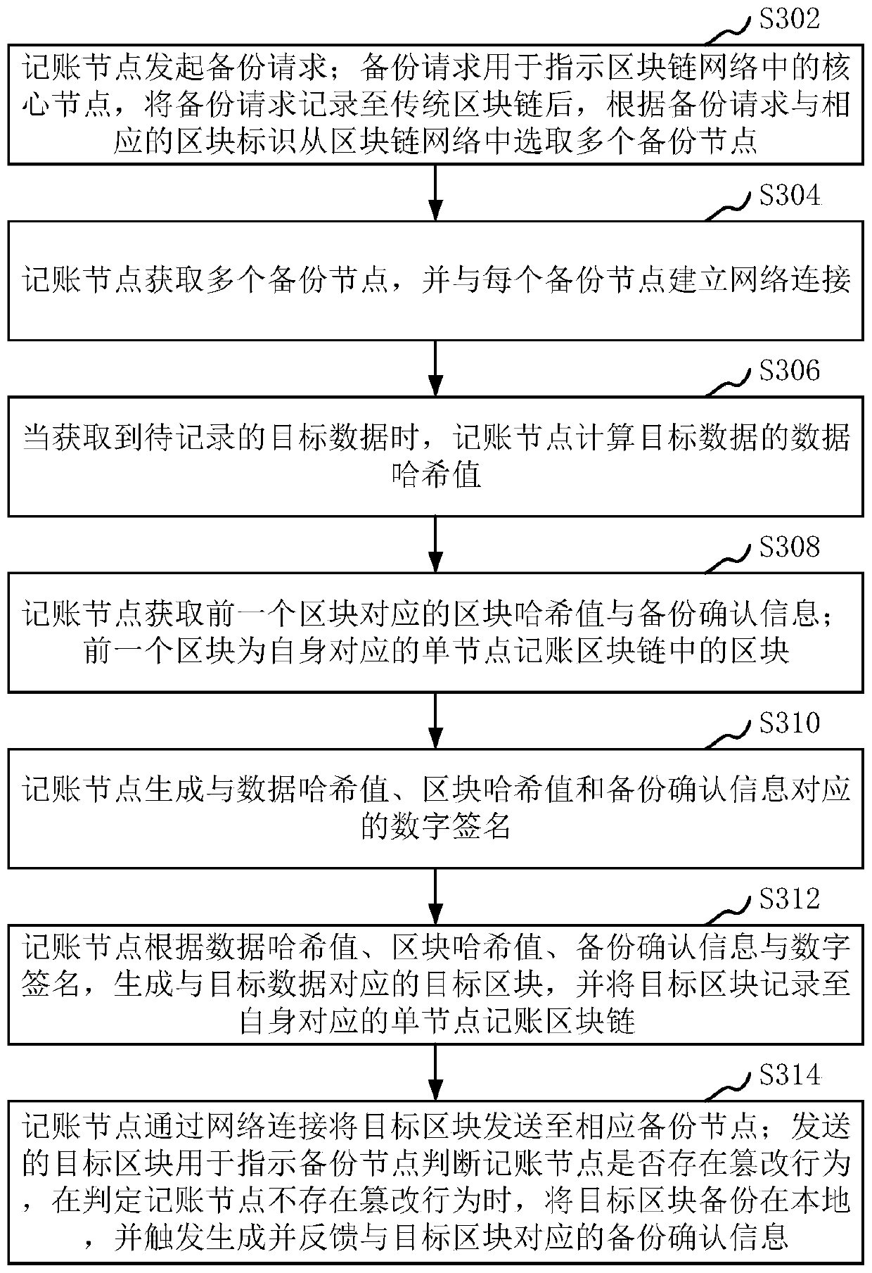 Single-node bookkeeping method, system and device based on block chain and storage medium
