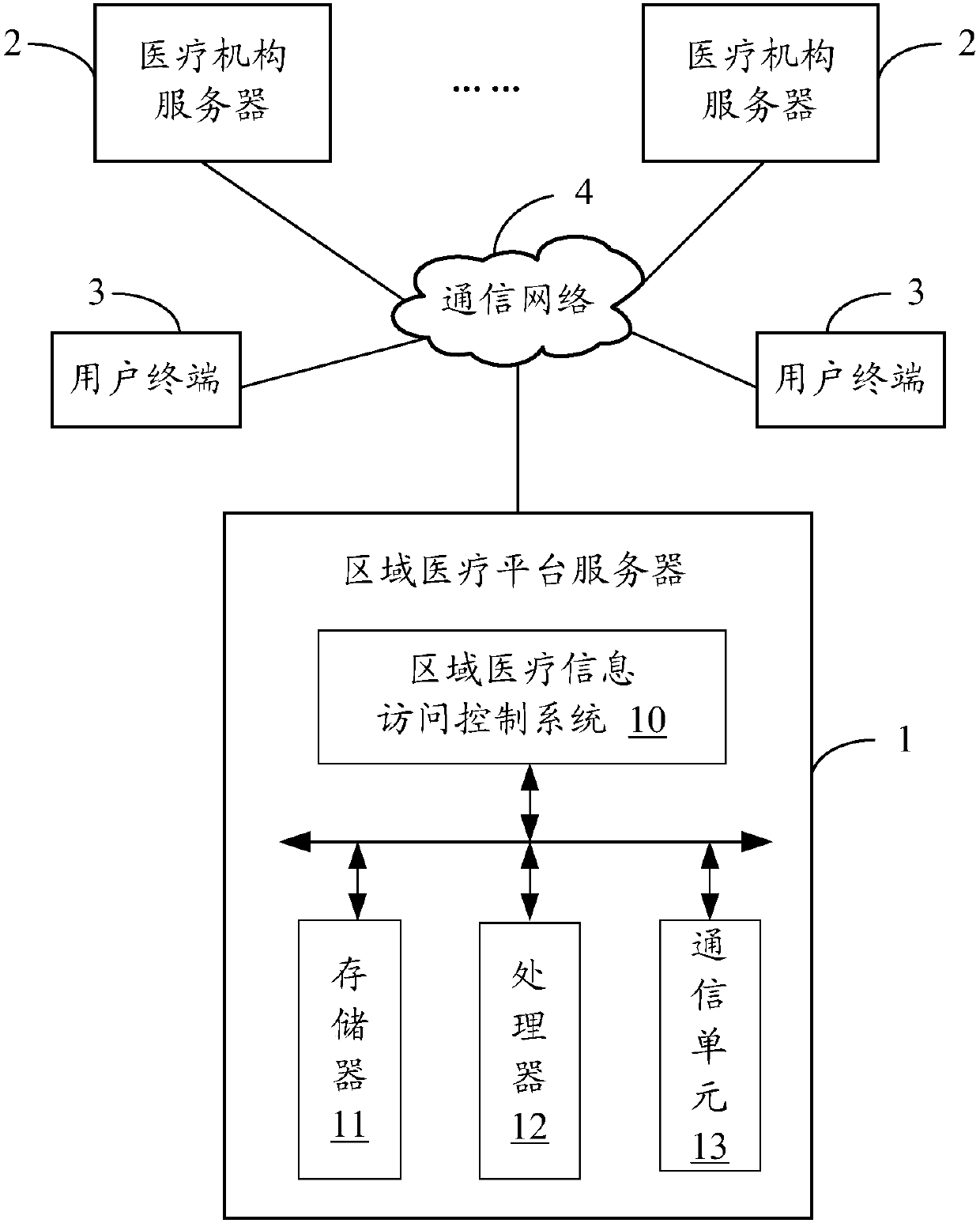 Regional medical information access control system and method