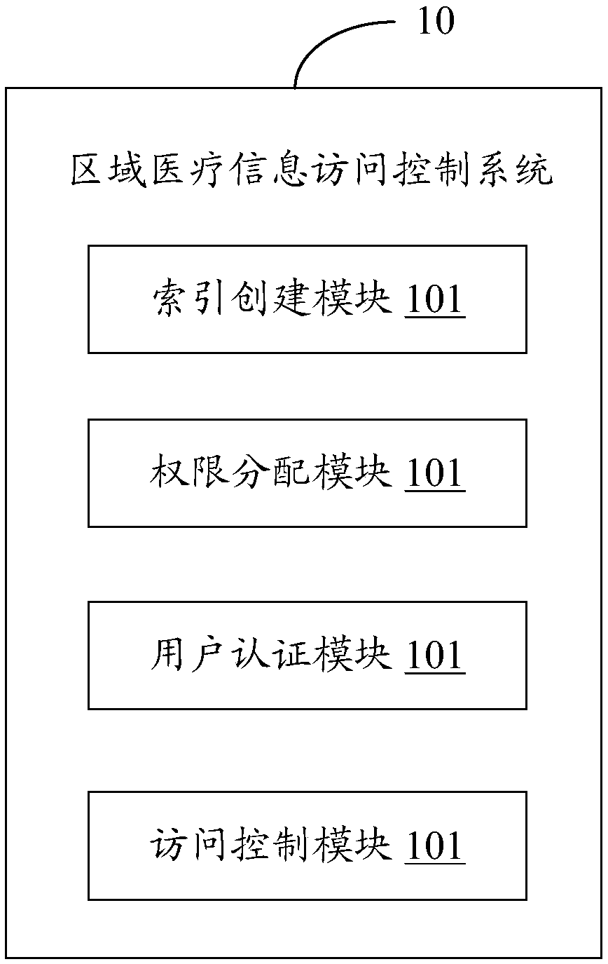 Regional medical information access control system and method