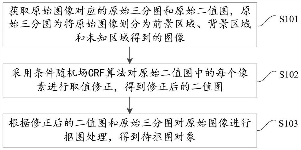 Image processing method and device, electronic equipment and computer readable storage medium