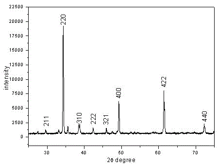 Method for preparing CaCu3Ti4O12 ceramic material