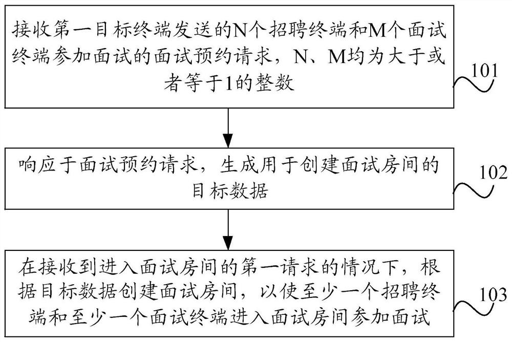 Online interview method and device, electronic equipment and storage medium