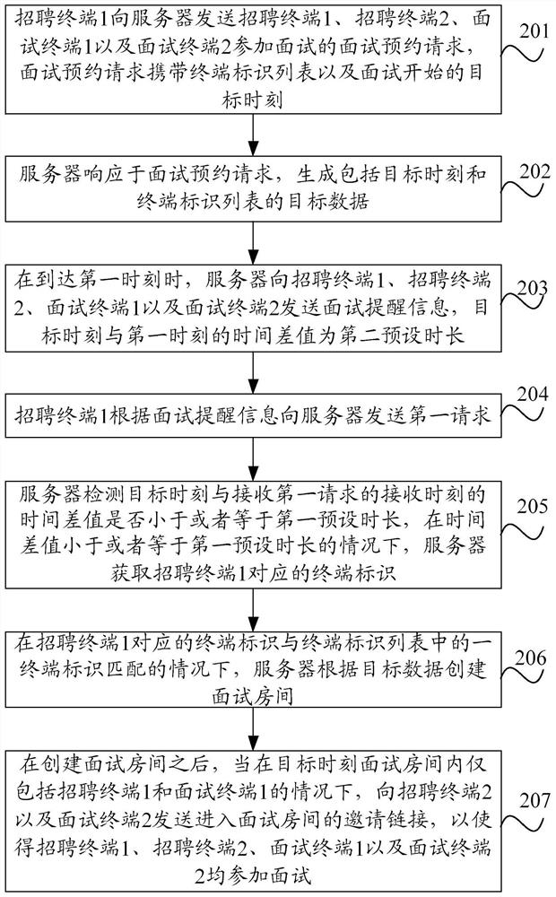 Online interview method and device, electronic equipment and storage medium