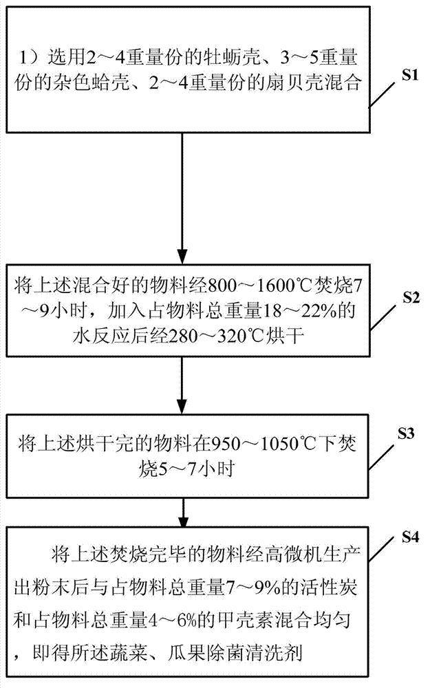 Vegetable, melon and fruit degerming cleaning agent and preparation method thereof