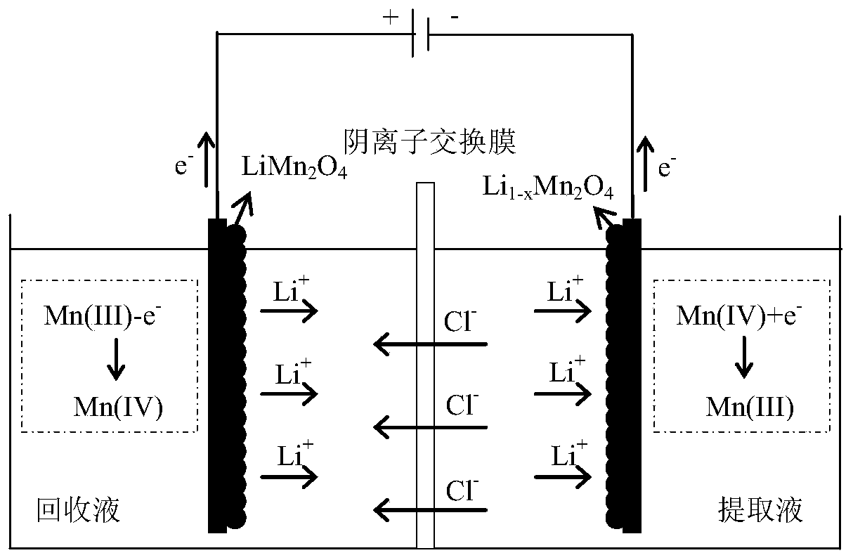 A method for extracting lithium from lithium-containing solution based on limn2o4 electrode material