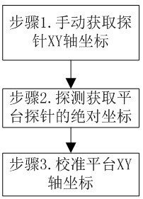 A method for automatically calibrating platform position coordinates