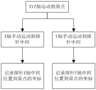 A method for automatically calibrating platform position coordinates