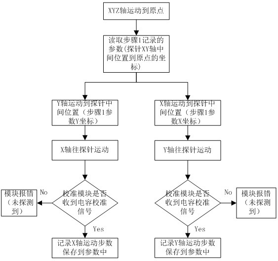 A method for automatically calibrating platform position coordinates