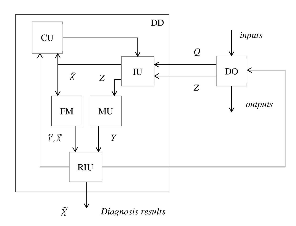 Cyclical method and a device for localizing uncontrollable multiple failures in engineering systems in operation