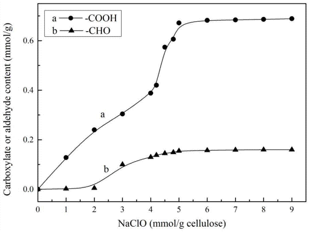 Macromolecular crosslinking agent based on oxidized cellulose, its gelatin film and preparation method