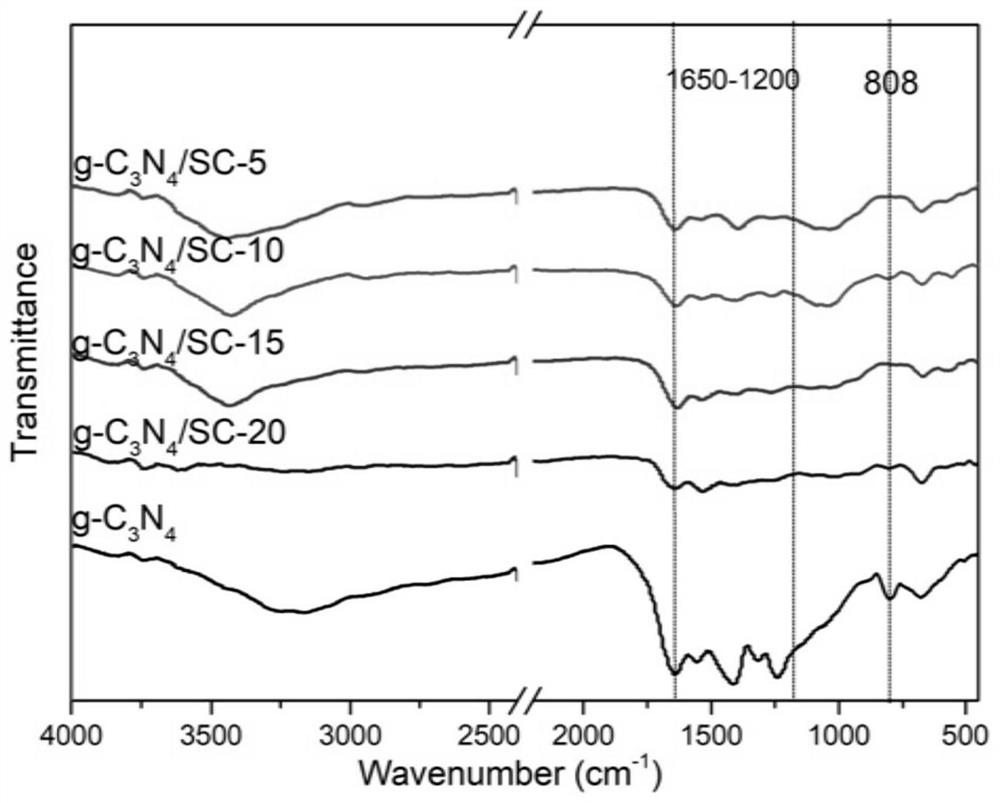 A kind of carbon nitride photocatalytic material and preparation method thereof