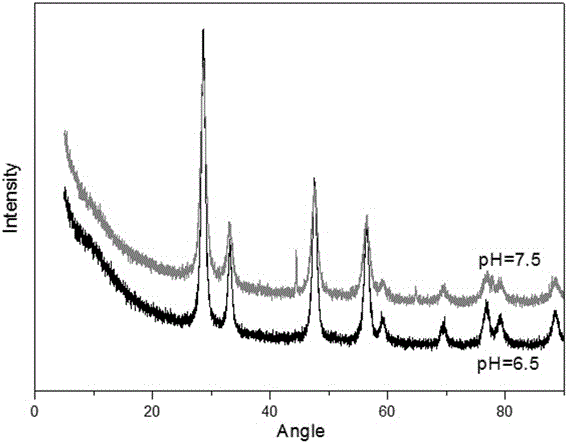 Method for preparing active porous nano-cerium dioxide based on inorganic template
