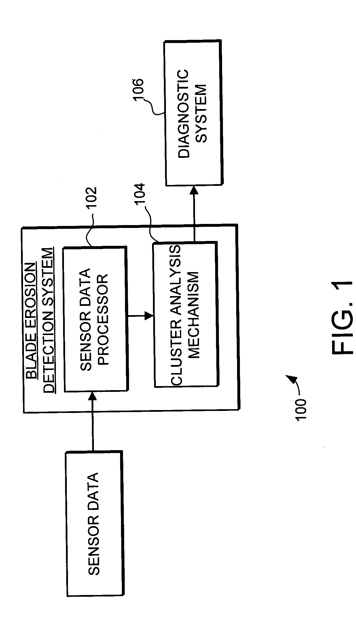 Clustering system and method for blade erosion detection