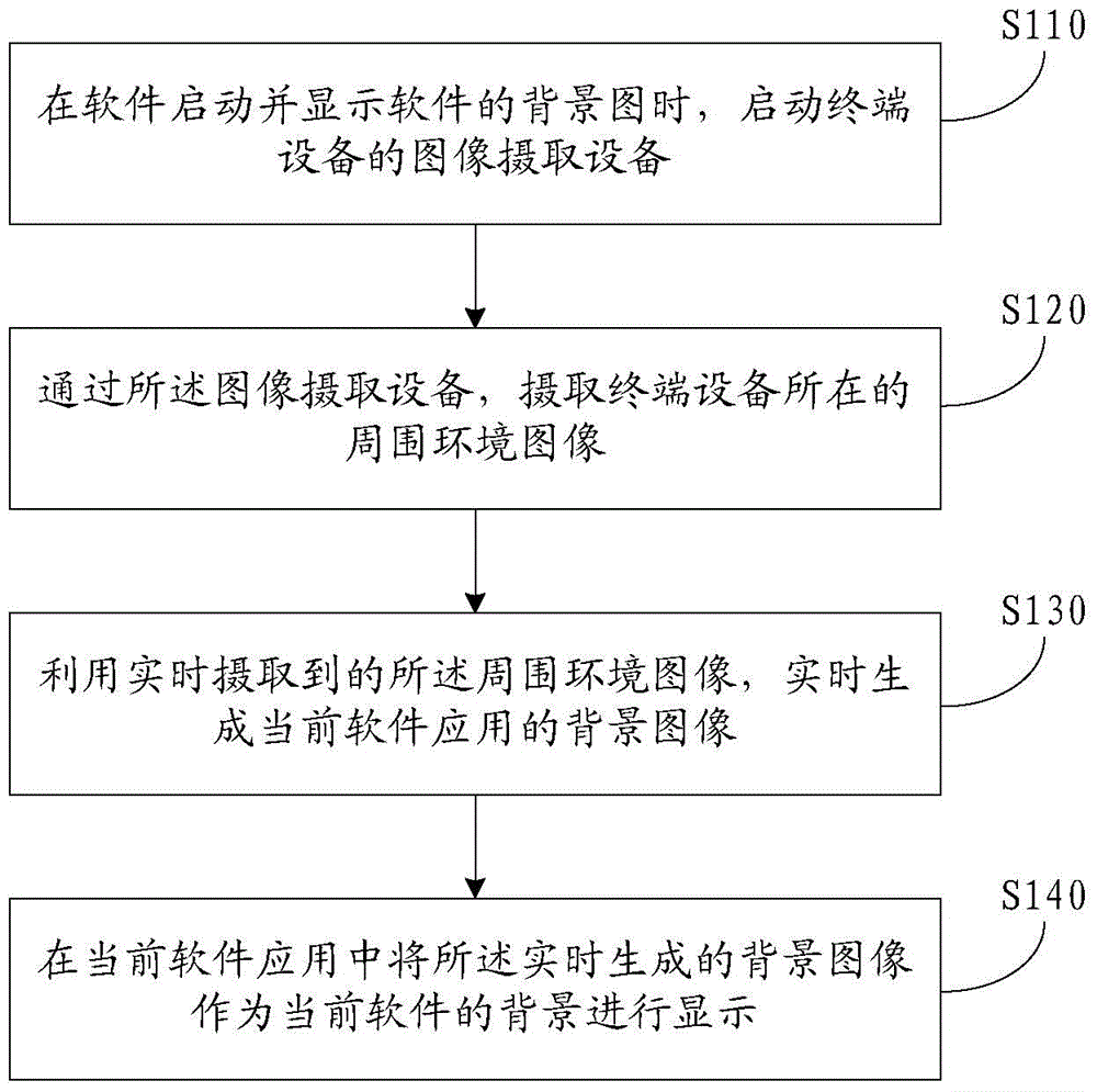 Method and apparatus for providing background image of software