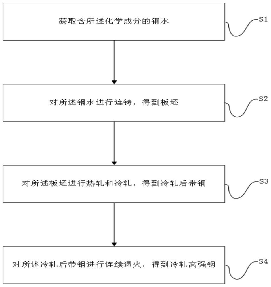 Cold-rolled high-strength steel using bainite as matrix and preparation method of cold-rolled high-strength steel