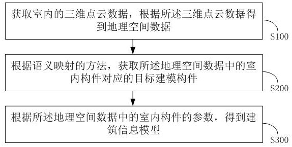 Method for constructing building information model, terminal and storage medium